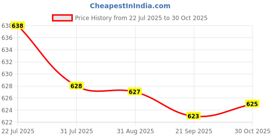 amazon.in bnf® 3xTip Applicator Bottle 200ml Plastic for Acrylic Painting Paper Quilling | Hydraulics, Pneumatics & Pumps | Fittings & Adapters | Other Fittings & Adapters Price History Graph from 22 Jul 2025 to 30 Oct 2025