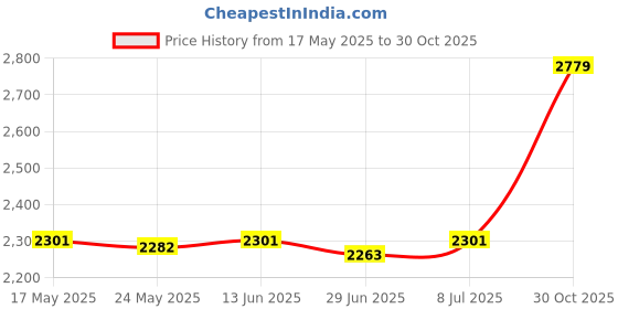 amazon.in BNF® 3xToastie Press Kitchen Gadget Manual Sandwich Maker for Kebabs Rolls Burritos|Home & Garden | Kitchen, Dining & Bar | Small Kitchen Appliances Price History Graph from 17 May 2025 to 30 Oct 2025