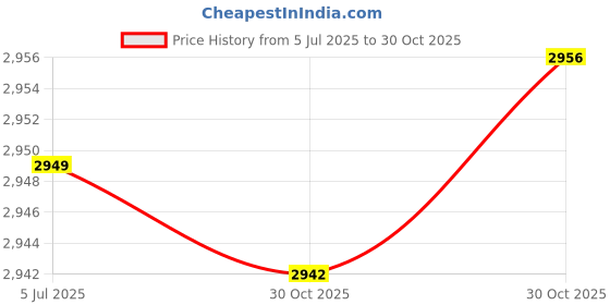 amazon.in bnf® 3xTrumpet Finger Buttons Musical Brass Instrument Parts Accessory White Gray | Brass | Parts & Accessories | Other Accessories Price History Graph from 5 Jul 2025 to 30 Oct 2025