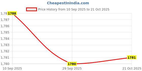 amazon.in BNF® 3xTubeless Rim Tape 10M MTB Road Bike Cycling Accessories for 2 Bikes 31mm | Tires | Bicycle Components & Parts | Cycling Price History Graph from 10 Sep 2025 to 21 Oct 2025