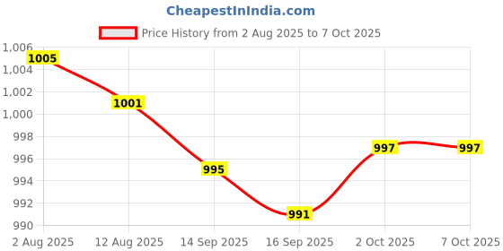 amazon.in bnf® 3xVGA Wall Socket Module Wallplate Modular Plug with Frame Directly Plug Type Price History Graph from 2 Aug 2025 to 7 Oct 2025