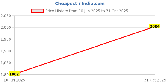amazon.in bnf® 3Xwaist Support Belt Guard Shaper Slimming Belt Lumbar Lower Waist Adjustable | Medical, Mobility & Disability | Orthopedics & Supports | Orthotics, Braces & Sleeves Price History Graph from 10 Jun 2025 to 31 Oct 2025