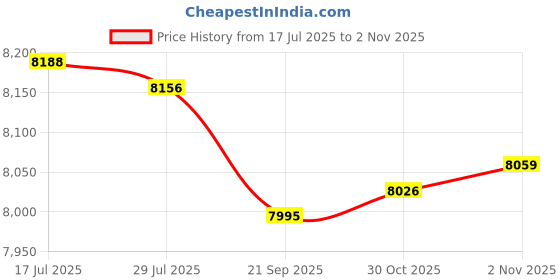 amazon.in bnf® 3xWall Hanging Weather Station 3 in 1 Barometer Thermometer Hygrometer|Home & Garden | Yard, Garden & Outdoor Living | Garden Decor Price History Graph from 17 Jul 2025 to 30 Oct 2025