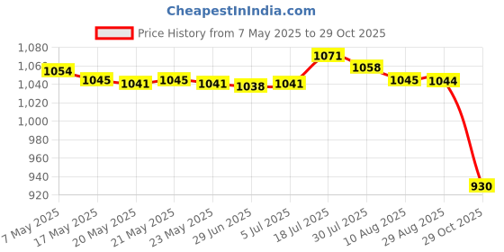 amazon.in bnf® 3xWeight Lifting Wrist Wraps Hand Protector for Fitness Exercise Workout Women | Fitness, Running & Yoga | Strength Training | Wrist & Knee Wraps Price History Graph from 7 May 2025 to 29 Oct 2025