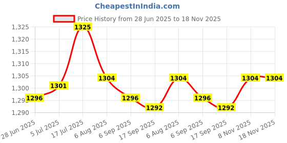 amazon.in bnf bnf® 3Xwomen Compression Knee High Sock For Athletic Running Flight Travel L Xl | Medical, Mobility & Disability | Orthopedics & Supports | Orthotics, Braces & Sleeves bnf Price History Graph from 28 Jun 2025 to 18 Nov 2025