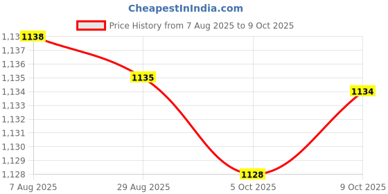 amazon.in Bnf® 4-Bay 2.5 inch to 3.5 inch SSD HDD Hard Drive Caddy Black Bracket| Drive Bay Caddies|Computers/Tablets & Networking Price History Graph from 7 Aug 2025 to 9 Oct 2025