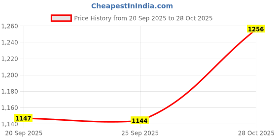 amazon.in bnf® 4 Piece Eco-Friendly Snail Cage Catcher Trap Gintrap Pest Control 10x9.2x8cm|Home & Garden | Yard, Garden & Outdoor Living | Gardening Supplies Price History Graph from 20 Sep 2025 to 28 Oct 2025
