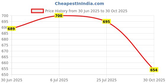 amazon.in BNF® 4 Pieces 2.5 to 3.5inch SSD/HDD Hard Drive Bay Adapter Mounting Holder Tray|Computers/Tablets & NetworkingDrives, Storage & Blank MediaDrive Enclosures & Docks|4 Pieces Adapter Bracket Price History Graph from 30 Jun 2025 to 30 Oct 2025