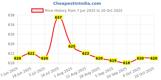 amazon.in bnf bnf® 4 Pieces 3.5mm 1/8" TRRS 4 Pole Male Plug A/V Solder Connector bnf Price History Graph from 7 Jun 2025 to 20 Oct 2025