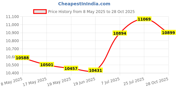 amazon.in bnf® 4 Pieces Garden Stepping Stones with Ground Nails for Park Patio Landscaping 45X39X2.2Cm Hexagon | Yard, Garden & Outdoor Living | Garden Decor | Decorative Stepping Stones Price History Graph from 8 May 2025 to 28 Oct 2025