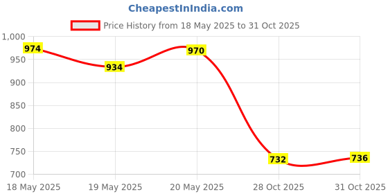 amazon.in bnf® 4 Pieces Hand Embroidery Bookmark Coaster Latch Hook for Starter Kids Sewing | Needlecrafts & Yarn | Embroidery & Cross Stitch | Hand Embroidery Kits | Cross Stitch Kits Price History Graph from 18 May 2025 to 28 Oct 2025