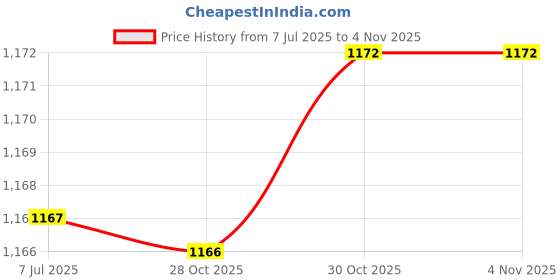 amazon.in bnf® 4 Pieces Pickleball Balls Super Hard 74mm for Outdoor Courts Tournament Play Blue | Tennis & Racquet Sports | Tennis | Balls Price History Graph from 7 Jul 2025 to 30 Oct 2025