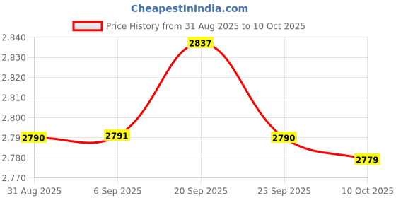 amazon.in BNF® 4 Plug Grounded Outlet Extender Surge Protector Grounded Adapter+10m Wire | Power Regulators & Converters | Semiconductors & Actives | Electronic Components | Electrical & Test Equipment Price History Graph from 31 Aug 2025 to 10 Oct 2025