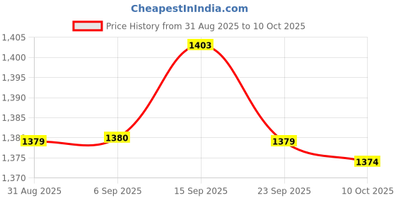 amazon.in BNF® 4 Plug Grounded Outlet Extender Surge Protector Grounded Adapter+3m Wire | Power Regulators & Converters | Semiconductors & Actives | Electronic Components | Electrical & Test Equipment Price History Graph from 31 Aug 2025 to 10 Oct 2025