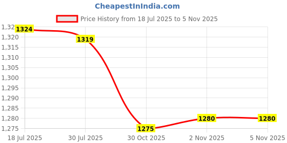 amazon.in bnf® 4 Set Movement with Pointer for Quartz Wall Clock Repair Replacement Black | Other Crafts Price History Graph from 18 Jul 2025 to 3 Nov 2025