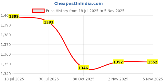 amazon.in bnf® 4 Set Movement with Pointer for Quartz Wall Clock Repair Replacement Mixed | Other Crafts Price History Graph from 18 Jul 2025 to 5 Nov 2025
