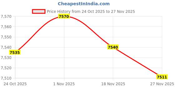 amazon.in Bnf® 4 Sets Animals Latch Hook Rug Kits for DIY Pillow Cover Sofa Cushion Cover | Needlecrafts & Yarn | Rug Making | Latch Hooking | Latch Hooking Kits Price History Graph from 24 Oct 2025 to 27 Nov 2025