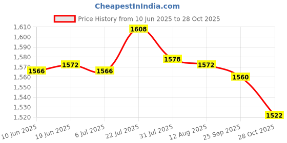 amazon.in bnf® 40 Pieces Mini Refillable Glass Dropper Bottle for Essential Oils 1ML 2ML|Health & Beauty | Natural & Alternative Remedies | Aromatherapy|20 Pieces 1Ml Dropper Bottles Price History Graph from 10 Jun 2025 to 28 Oct 2025