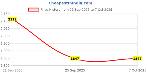 amazon.in Bnf® 433MHZ DC12V-48V Wireless Remote Control Switch 2CH Relay Receiver 2 on|Business & Industrial | Automation, Motors & Drives |Relay Parts & Accessories|1 Piece Remote Control Switch Price History Graph from 21 Sep 2025 to 7 Oct 2025