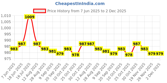 amazon.in bnf® 4.4mm 4 Pole Repair Headphone Plug Shell Audio Connector for NW-WM1Z WM1A Price History Graph from 7 Jun 2025 to 1 Dec 2025