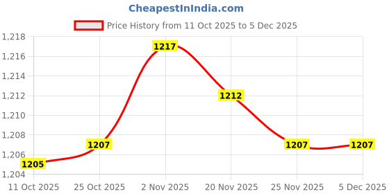 amazon.in Bnf® 45° Vehicle Ship Sailing Clinometer for RV SUV for Offroad Boat Trailer|Protractors|Business & Industrial Price History Graph from 11 Oct 2025 to 4 Dec 2025