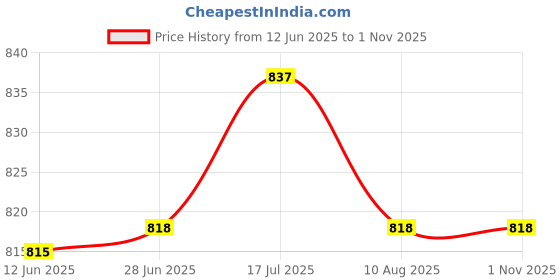 amazon.in bnf® 48-222 in-line FiBDMer Screen for Polaris 480 380 280 3900 Pool Cleaner | Yard, Garden & Outdoor Living | Pools & Spas | Pool Cleaning Tools | Pool Cleaner & Vacuum Parts Price History Graph from 12 Jun 2025 to 1 Nov 2025