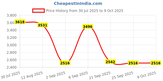 amazon.in Bnf® 48inch Ground Sampler Testing Tool Adjustable for Outdoors Landscaping|1Soil Probe Rod|Home & Garden Price History Graph from 30 Jul 2025 to 9 Oct 2025