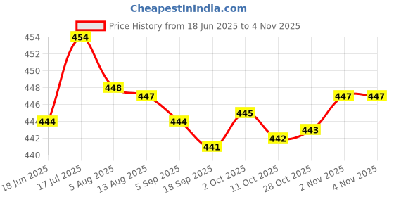 amazon.in bnf bnf® 4mm Banana Socket Copper Terminal Post Banana Plug Accessory Premium Black bnf Price History Graph from 18 Jun 2025 to 2 Nov 2025
