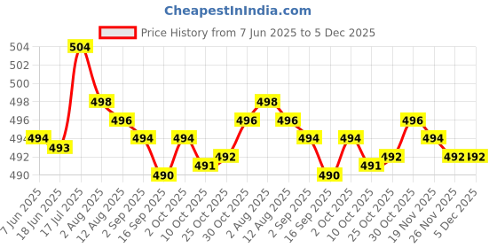 amazon.in bnf® 4mm Banana Socket Copper Terminal Post Banana Plug Accessory Premium Green Price History Graph from 7 Jun 2025 to 5 Dec 2025