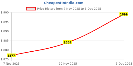 amazon.in BNF® 4pcs 110m Fiber Archery Bow String Serving Material Bowstring Protect Red-Sporting Goods-Outdoor Sports-Archery-Accessories-Strings-4 Pieces Bow String Serving Thread (2 Red + 2 Black) Price History Graph from 7 Nov 2025 to 3 Dec 2025
