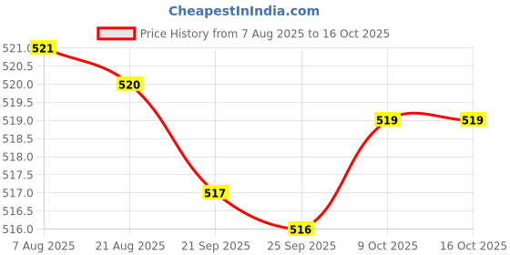 amazon.in bnf® 4Pcs Computer Cooling Fan Mount Screws Carbon Steel for 2.5cm Thickness Fans|Computer Components & Parts|Case Parts & Accessories|4 Computer Cooling Fan Mount Screws Price History Graph from 7 Aug 2025 to 16 Oct 2025