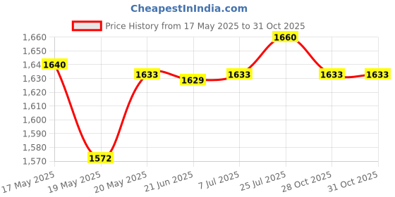 amazon.in bnf® 4Pcs E27 Screw Heat Lamp Holder E27 Lamp Socket Bulb Base for Pig Cow Silver | Lamps Lighting & Ceiling Fans | Other Lighting & Ceiling Fans Price History Graph from 17 May 2025 to 31 Oct 2025