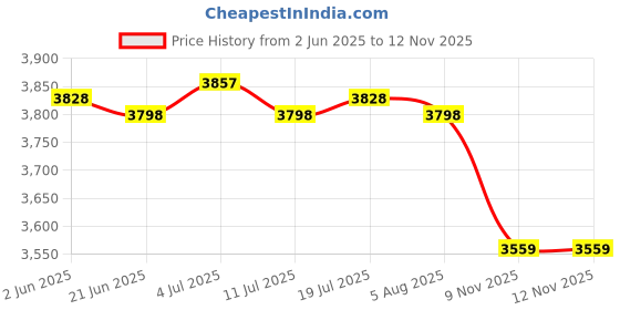 amazon.in club bollywood BNF® 4pcs Faux Fur Seat Cushion Pad Artificial Sheepskin Mat White/Gray 40cm|Home & Garden | Rugs & Carpets | Leather Fur & Sheepskin Rugs club bollywood Price History Graph from 2 Jun 2025 to 11 Nov 2025