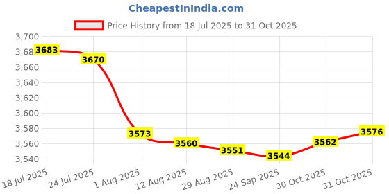 amazon.in bnf® 4pcs Head Cushion Pillow for Folding Sling Chairs/Lounge Chair/Recliner |Home & Garden | Furniture | Furniture Parts & Accessories Price History Graph from 18 Jul 2025 to 31 Oct 2025