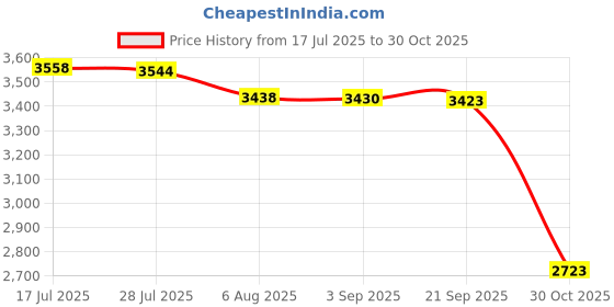 amazon.in bnf® 4pcs Iron Plant Hanger Hook Bracket Home Garden Flower Pot Bracket Black | Plant Hooks & Hangers | Plant Care, Soil & Accessories | Gardening Supplies | Yard, Garden & Outdoor Living Price History Graph from 17 Jul 2025 to 30 Oct 2025