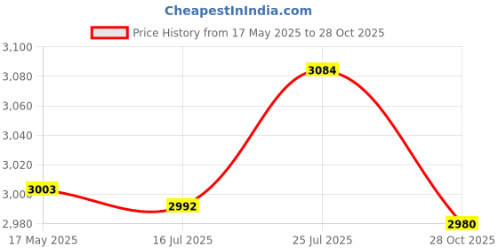amazon.in bnf® 4Pcs Latch Hooking Cover Embroidery Pillowcase Cushions Mat Handcraft Making | Latch Hooking Kits | Latch Hooking | Rug Making | Needlecrafts & Yarn Price History Graph from 17 May 2025 to 28 Oct 2025