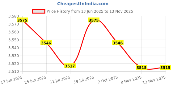 amazon.in BNF® 4pcs Table Cloth for 60cm Dia Wipe Clean Round Tables with Elastic Edged|Home & Garden | Furniture | Furniture Parts & Accessories Price History Graph from 13 Jun 2025 to 12 Nov 2025