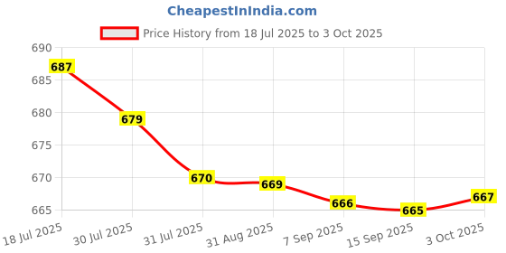 amazon.in BNF® 4Pcs Violin Fiddle Fine Tuners String Adjusters For 3/4 4/4 Size Violins Price History Graph from 18 Jul 2025 to 3 Oct 2025