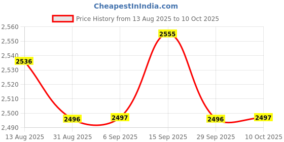 amazon.in BNF® 4Roll 14&16AWG Super Flexible High Temperature Resistant Silicone Wire Cable | Switches Connectors & Wires | RC Model Vehicle Parts & Accs | Radio Control & Control Line Price History Graph from 13 Aug 2025 to 10 Oct 2025