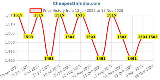 amazon.in BNF® 4X A Box of Earth Worm Soft Lure Bait Great Imitation Flavored and Scented 20g|Sporting Goods | Fishing | Baits, Lures & Flies Price History Graph from 13 Jun 2025 to 17 Nov 2025