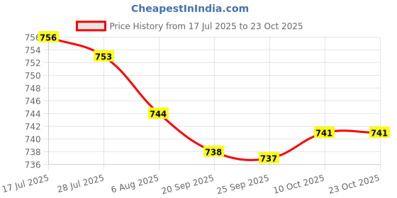 amazon.in bnf® 4x Connector PCB and Breakout Board Kit Check Ethernet Not Weld with Pin | Electrical & Test Equipment | Other Electrical & Test Equip. Price History Graph from 17 Jul 2025 to 23 Oct 2025