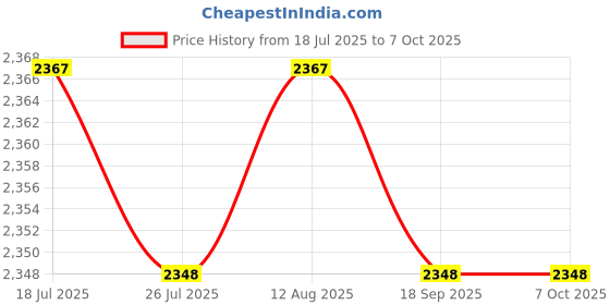 amazon.in BNF® 4X Glow Plug Convenient Sturdy Replacement for Hilux LN167R 3.0| Motors| Motors| Motors|4 Glow Plug Price History Graph from 18 Jul 2025 to 7 Oct 2025