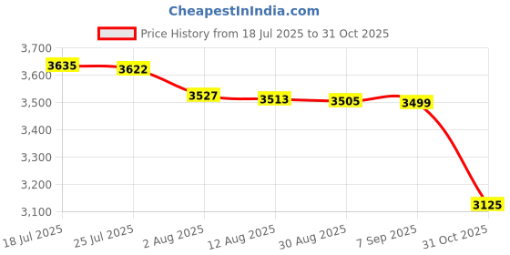 amazon.in bnf® 4X Head Cushion Pillow for Folding Sling Chair Garden Lounge Recliner Brown|Home & Garden | Furniture | Furniture Parts & Accessories Price History Graph from 18 Jul 2025 to 31 Oct 2025