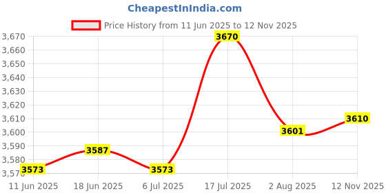 amazon.in bnf® 4x Heat Light Bulb Breeding Lamp Heat Emitter Infrared Heater Type 4-100W | Reptile Supplies Price History Graph from 11 Jun 2025 to 12 Nov 2025