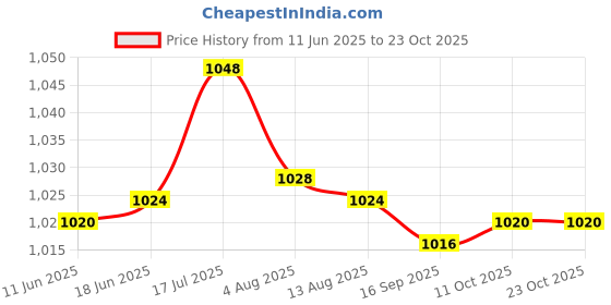 amazon.in bnf bnf® 4x Metal 4Pin/4P XLR Connector Plug Male+Female Audio Microphone Connector bnf Price History Graph from 11 Jun 2025 to 23 Oct 2025