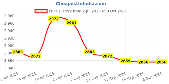 amazon.in bnf® 4x Pool Floating Chlorine Dispenser Large Capacity Durable with Thermometer | Pool Chemicals & Clarifiers | Pool Chemicals & Testing | Pools & Spas | Yard, Garden & Outdoor Living Price History Graph from 2 Jul 2025 to 7 Oct 2025