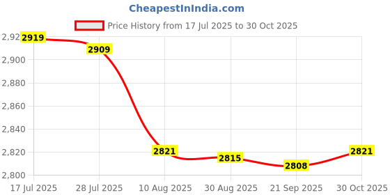 amazon.in bnf® 4x Retractable Hanger Adjustable Plant Hook for Planters Flower Basket Pots | Baskets, Pots & Window Boxes | Plant Care, Soil & Accessories | Gardening Supplies | Yard, Garden & Outdoor Living Price History Graph from 17 Jul 2025 to 30 Oct 2025