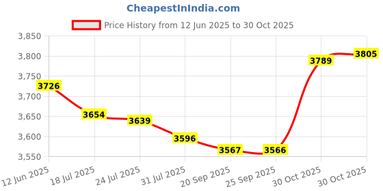 amazon.in bnf® 4X Stained Rectangle Window Panel Wall Decor Modern | Home D©cor | Suncatchers & Mobiles Price History Graph from 12 Jun 2025 to 30 Oct 2025
