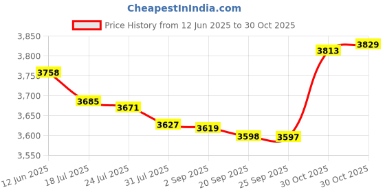 amazon.in bnf® 4X Stained Rectangle Window Panel Wall Decor | Home D©cor | Suncatchers & Mobiles Price History Graph from 12 Jun 2025 to 30 Oct 2025