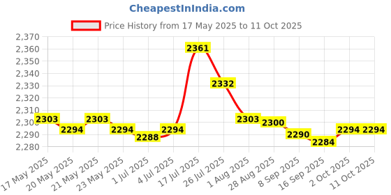 amazon.in bnf® 4X Talking Buttons Dogs Recording Sound Button Party Noise Makers for Pet A|Toys & Hobbies | Educational | Music & Art Price History Graph from 17 May 2025 to 10 Oct 2025